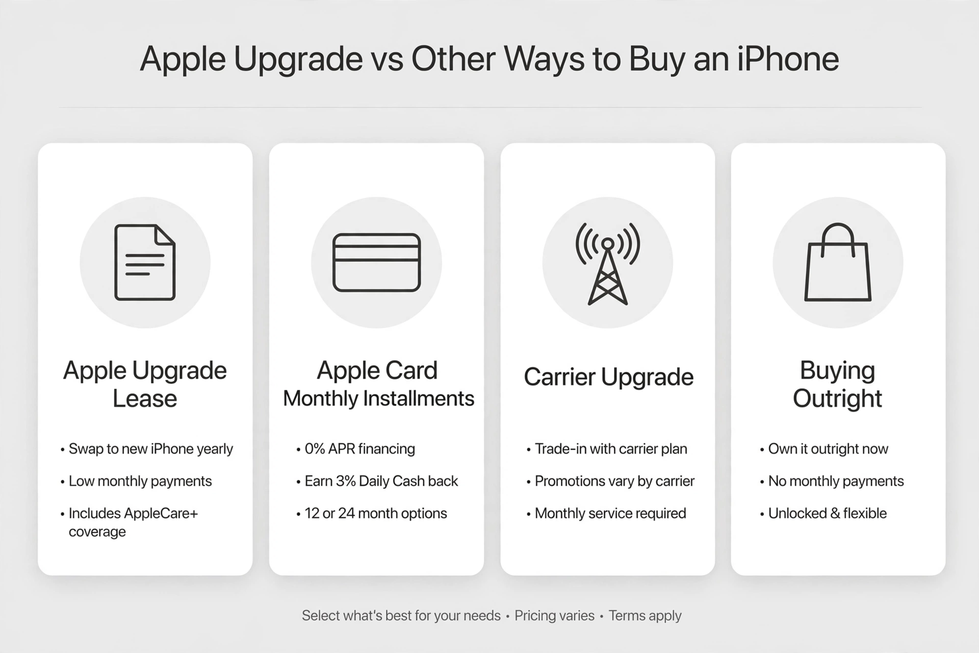 Apple Upgrade vs Other Ways to Buy an iPhone