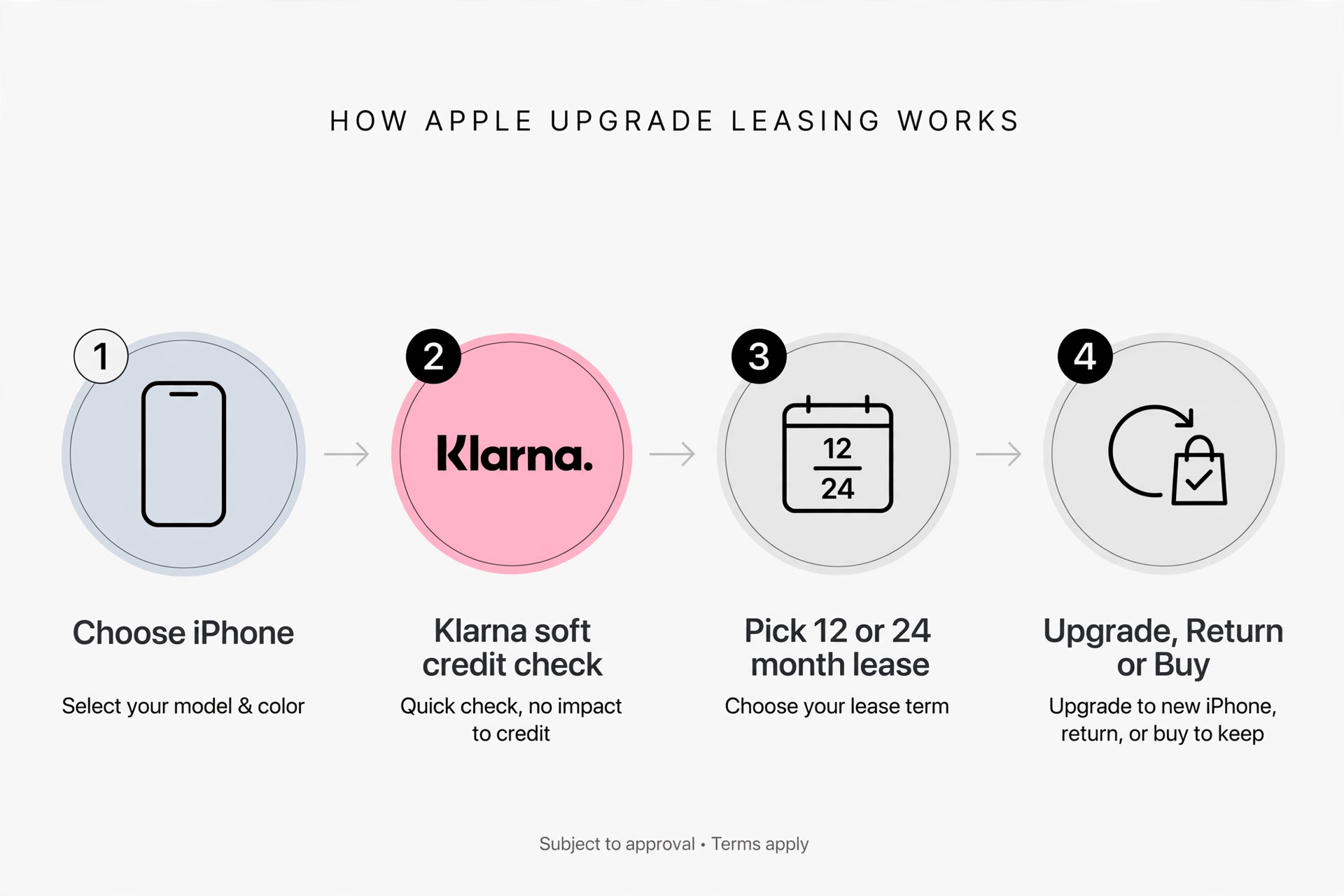 How Apple Upgrade Works - Step-by-Step