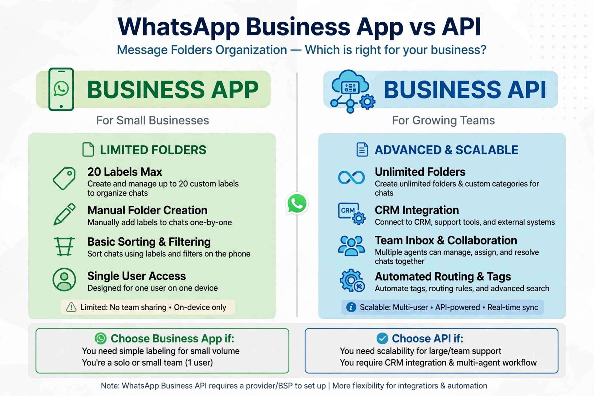 WhatsApp Business App vs API comparison - App offers 20 labels and basic filtering for small businesses, while API offers unlimited folders, CRM integration and team inbox for growing teams